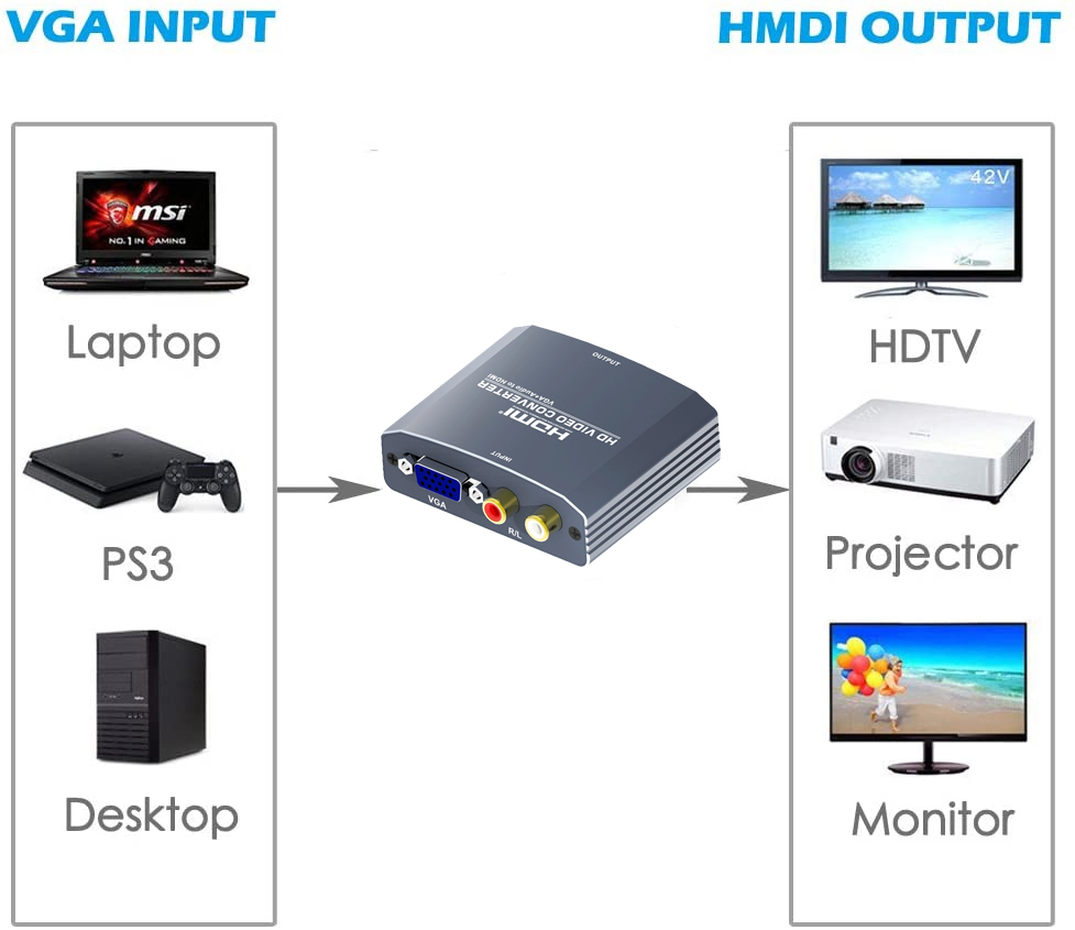 HCV0101: VGA+L/R Audio to HDMI Converter