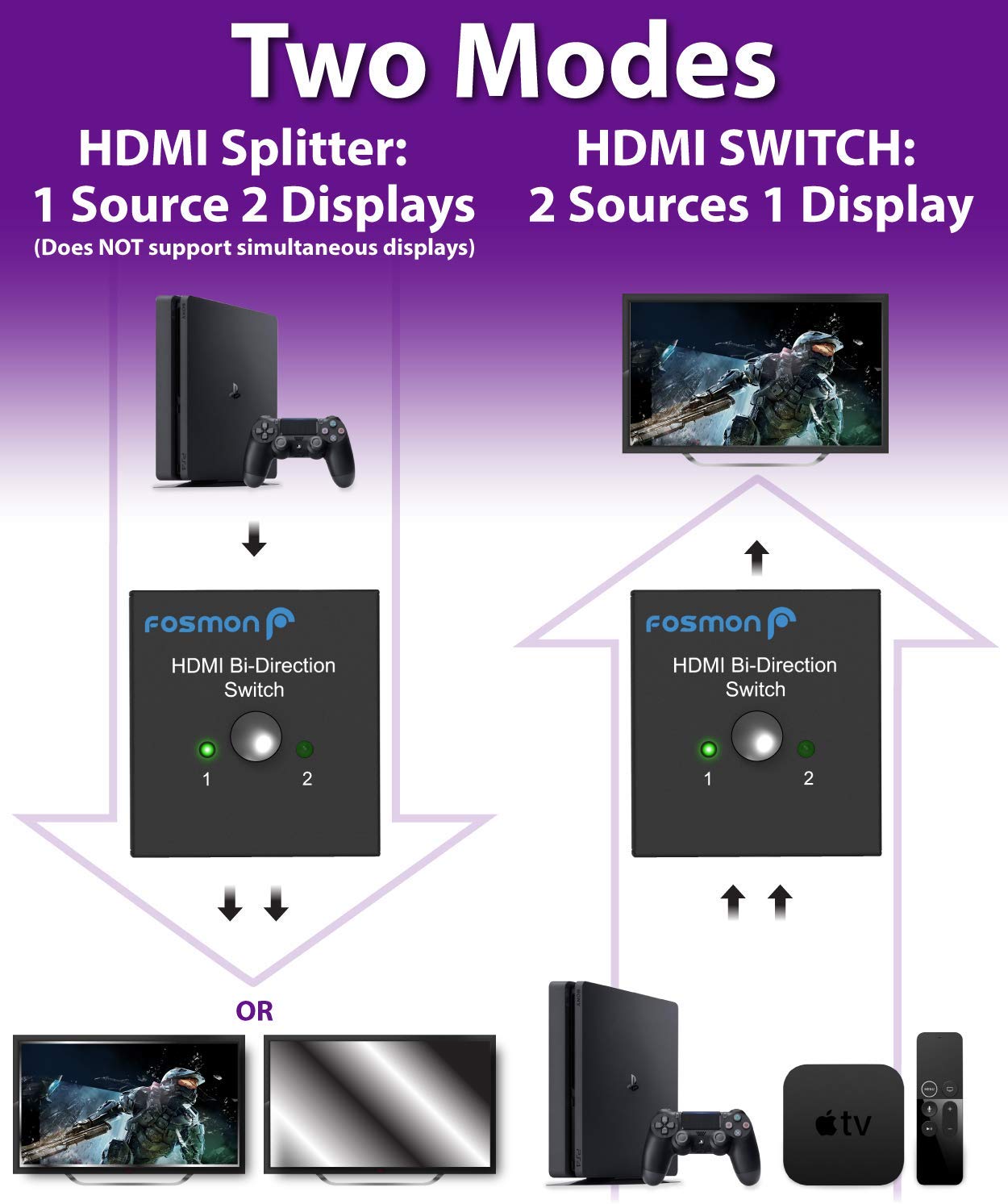 HF-HBDS2: HDMI Switch Bi-Directional Switcher 1 in 2 Out / 2 in 1 Out HDMI Splitter Support HDCP Ultra HD 4k 3D 1080p for HDTV / PS4 / DVD/DVR / Xbox etc