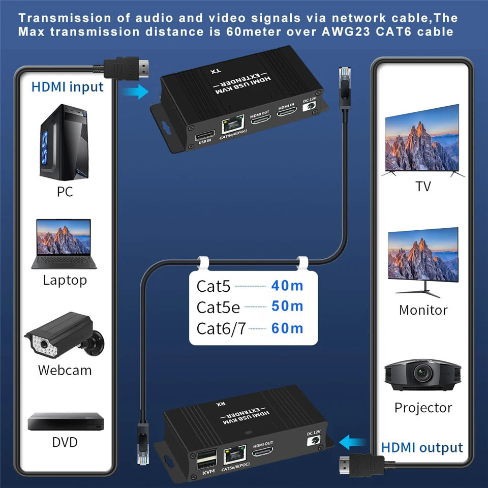 HF-KE4K60POC: HDMI KVM Ethernet Cable Extender 60 meter support POC 4Kx60hz HDR