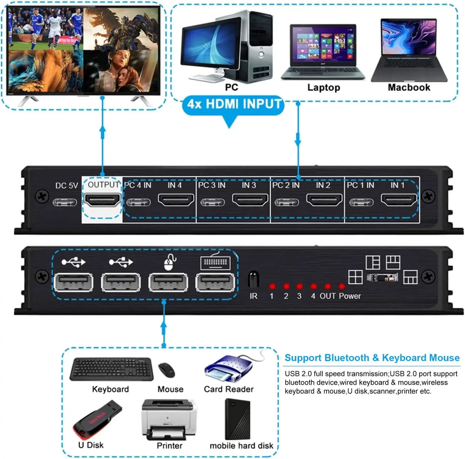 HF-MVHK4: 4K HDMI KVM Switch 4x1 Quad Multi Viewer 4 in 1 Out KVM HDMI Processor Screen Multiviewer Seamless for 4 PC Share Mouse Keyboard - Click Image to Close