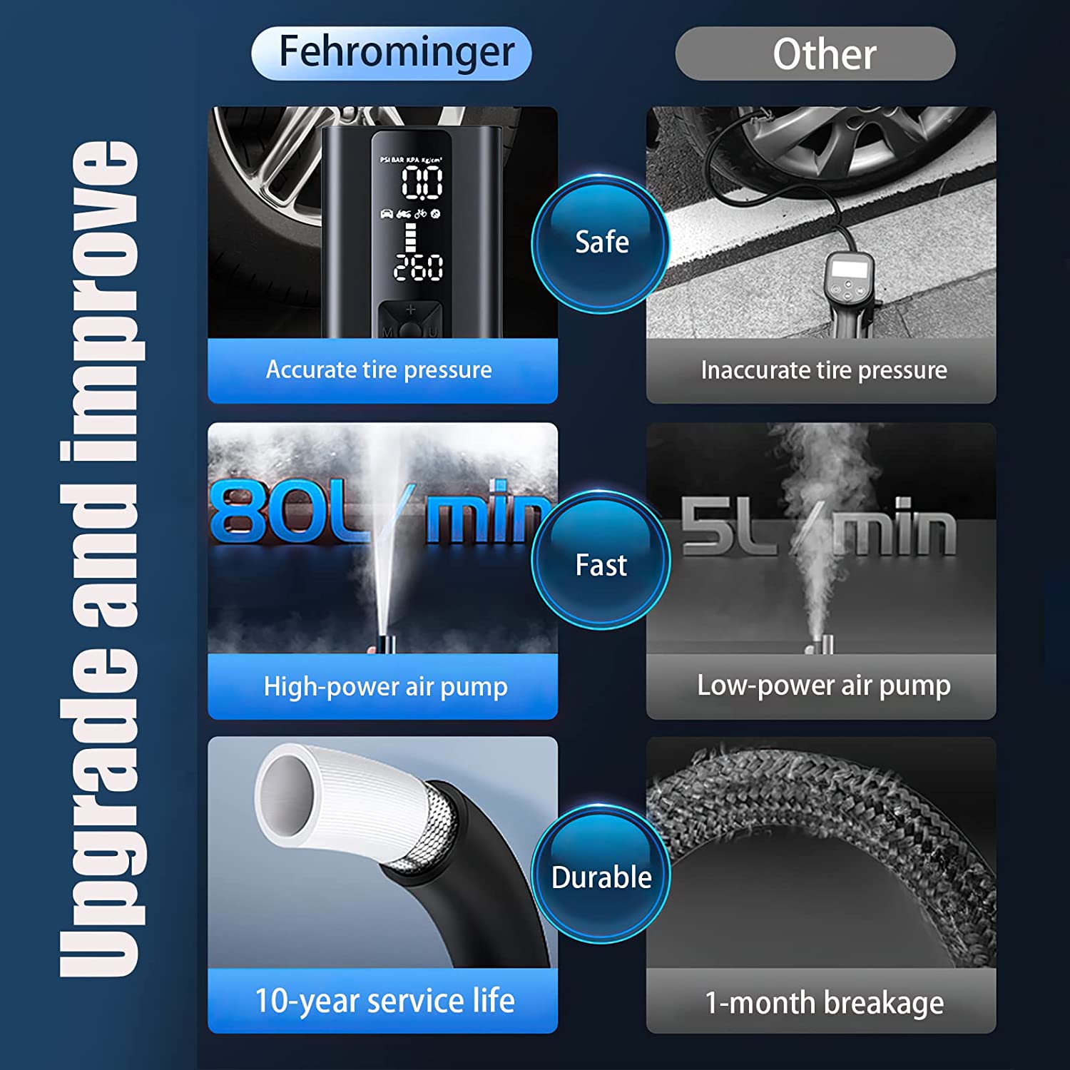 HF-PP8000: Portable Air Compressor, Rechargeable Tire Inflator 150PSI Electric Air Pump for Car Tire Bicycles Motorcycle Balls w/ 8000mAH Backup Battery and Emergency LED Light