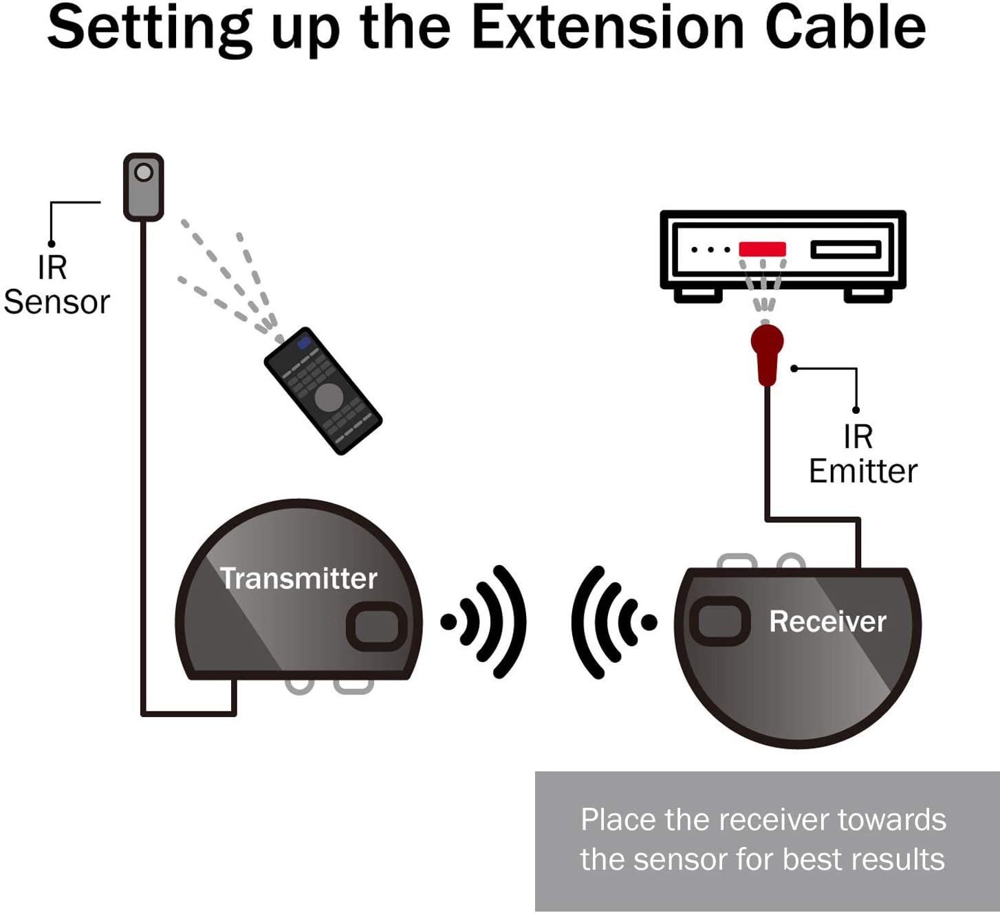 HF-WIRRP: Wireless IR Extender Repeater - Universal Remote Control Infrared IR Transmitter and Receiver with 3 Head Eye IR Blaster Emitter Booster Cable Supports Long Range 500FT